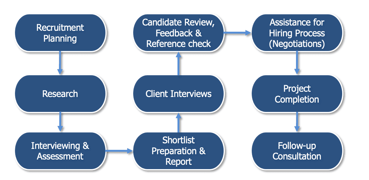 Approach to Executive Search
