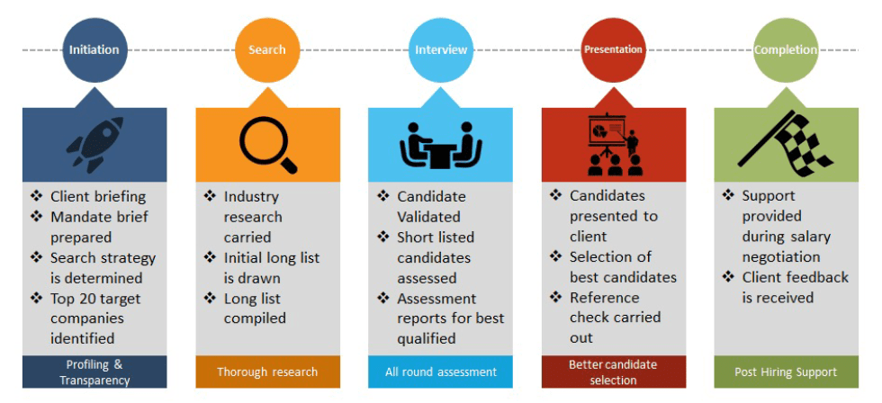 Selection Process